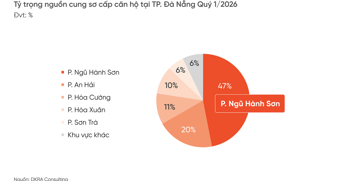 tong-quan-thi-truong-bat-dong-san-da-nang-quy-2-2026-1